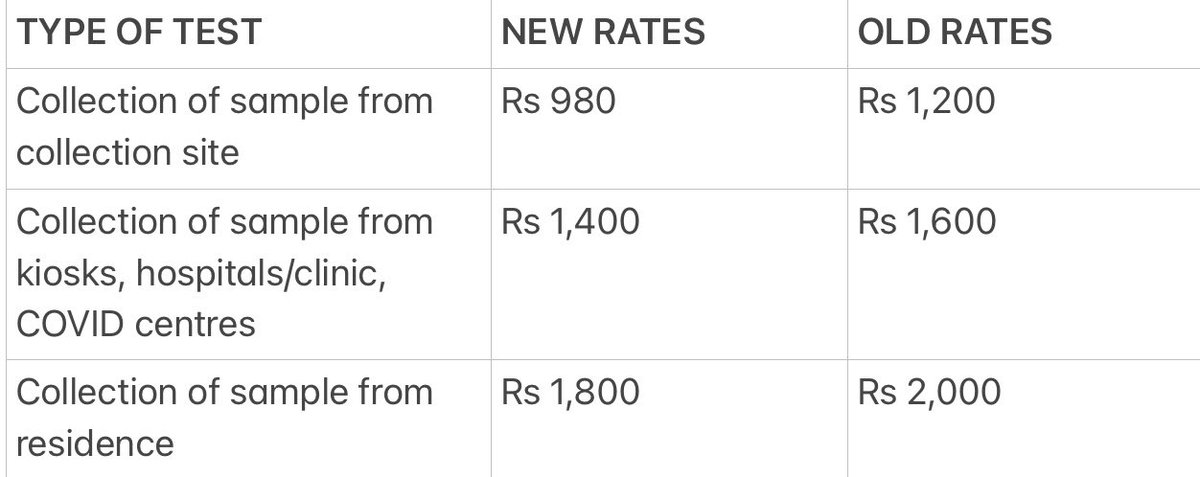 @3B_BlackBio Maharashtra Govt Cuts COVID-19 RT-PCR Test Rates
No Private Labs Can Charge Beyond Prescribed Rates
COVID-19 RT-PCR Tests To Remain Free In Government Labs
@CNBCTV18Live @rajeshtope11 @CMOMaharashtra #MissionBeginAgain https://t.co/kPlLXg0yuj
