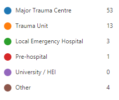7⃣4⃣ responses to our research prioritisation survey in the first two weeks. Great going. We'd love more representation from Trauma Units and others (& keep going everyone else too!) @SWLS_trauma @peninsulatrauma @sussextrauma @NELETN  @SWTraumaNetwork 👉🏽bit.ly/NMTNGsurvey