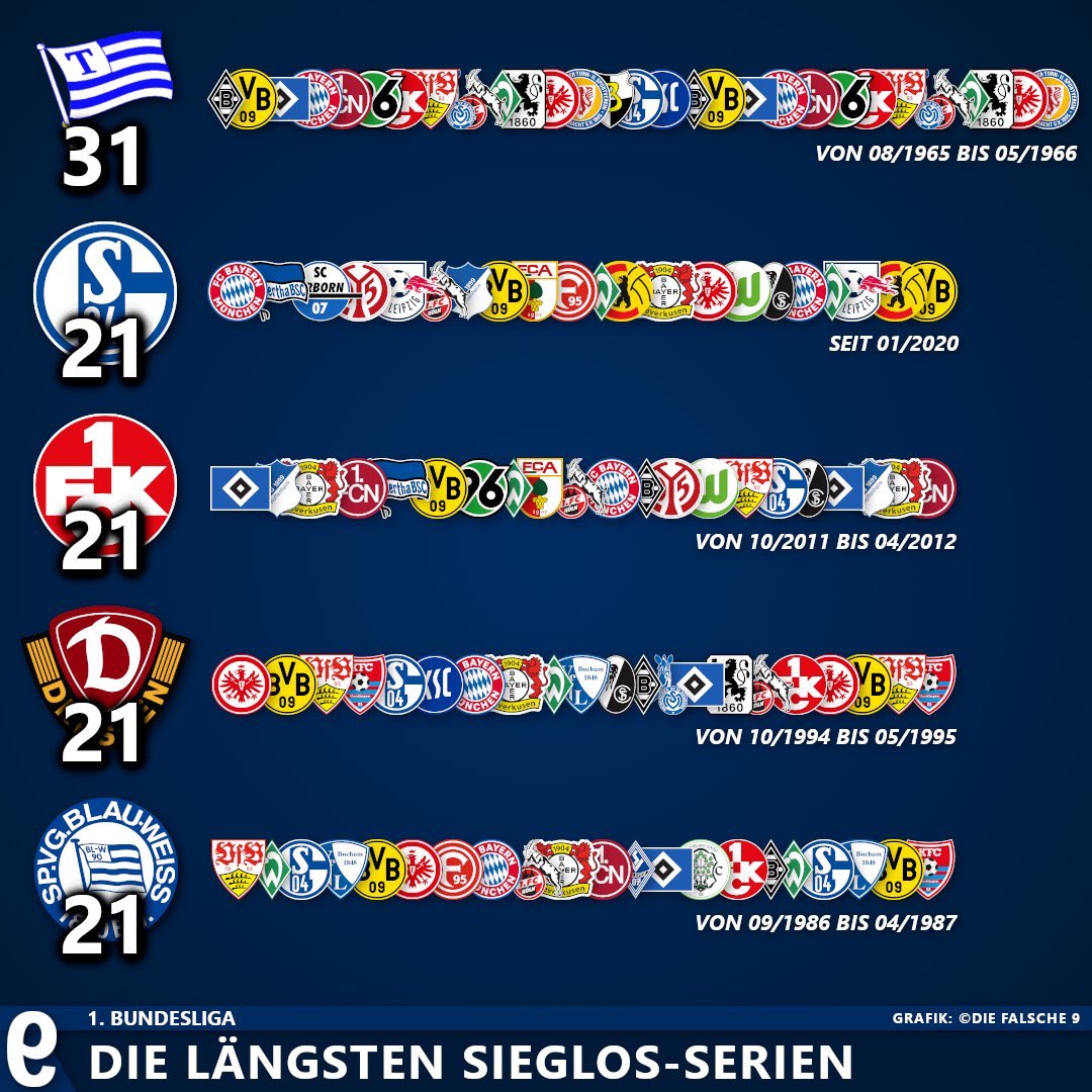 Sp_Bundesliga's tweet photo. El #Schalke04 ha igualado a #Kaiserslautern, #DynamoDresden y #BWBerlin con 21 partidos consecutivos sin ganar en #Bundesliga. El líder en esta clasificación negativa es el #TasmaniaBerlin, con 31.
(📸 @die_falsche_9) https://t.co/LQnMO64MZV