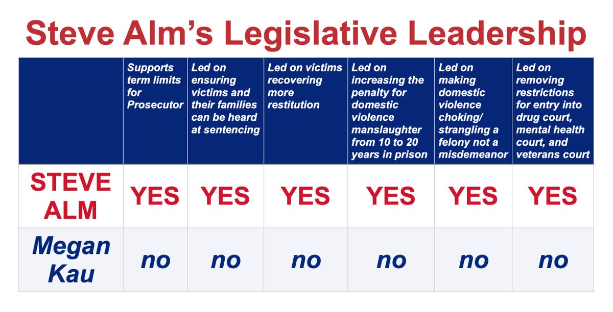 Alm4Prosecutor's tweet photo. ‼️NEW COMPARISON CHART‼️

Steve Alm has the strongest record on protecting and empowering victims and their families.

#SteveAlmForProsecutor #RestoringTrust #VoteSteveAlm https://t.co/qwk8ANpnr1