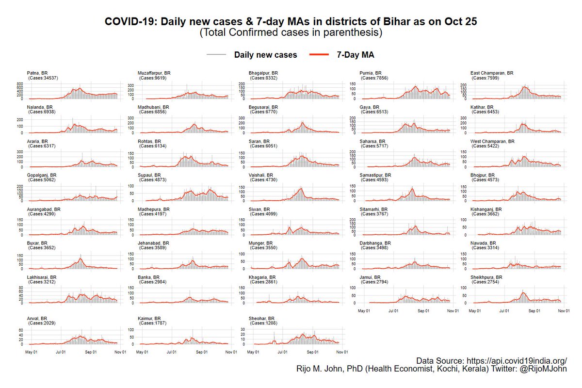 The declining trend in cases is seen across districts in Bihar. Not a single exception!2/