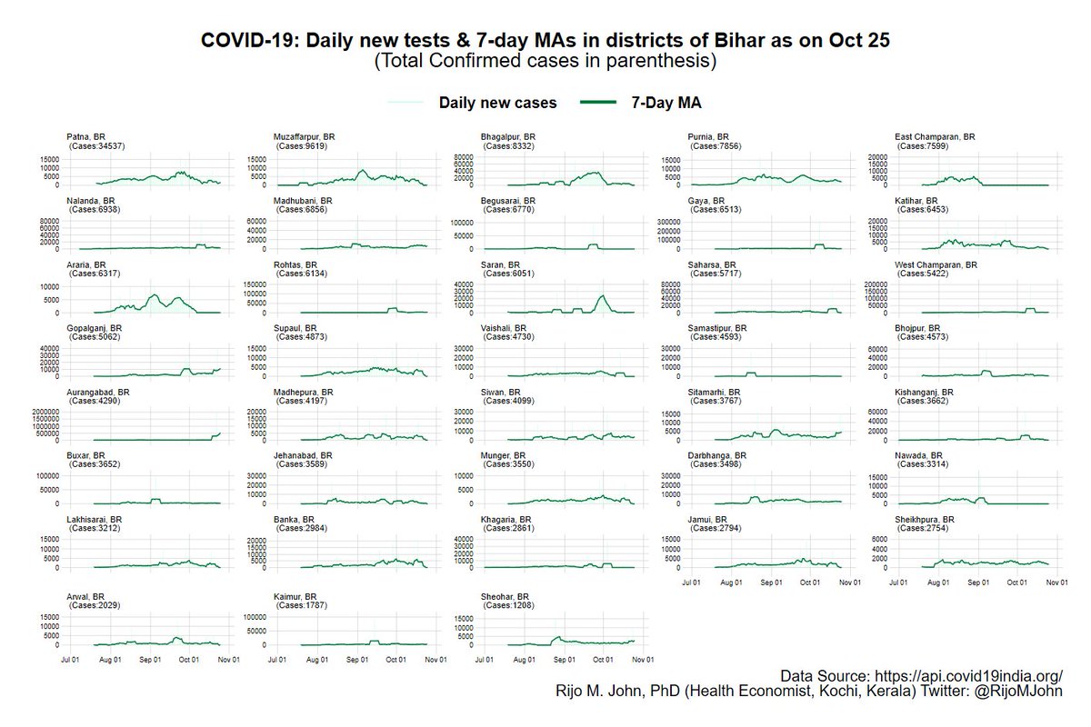 State avg. TPR (cum) is at 2%. Varies from 10% in Patna to 1% in many dists.Dists with TPR<3% have done 92% of total tests so farPatna, Samastipur & East Champaran with TPR>5% did only 7% of all testsAggregated dist. wise test data shows 8.2L tests while state data show 1cr3/