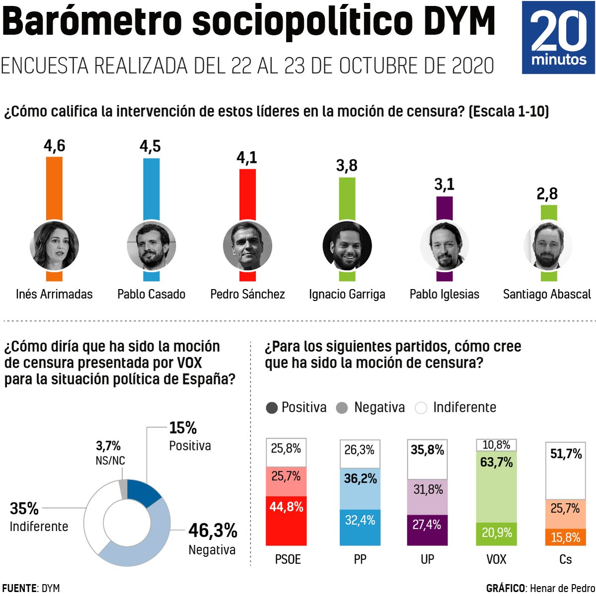 La moción de censura ha dado un vuelco al panorama político. El PP sería primera fuerza si hoy se celebrasen elecciones generales, según el barómetro <a href="/DYMinstituto/">DYM Research</a> realizado para 20minutos ver.20m.es/hr_e86 Por@EmilioOrdiz  | Gráficos: Henar de Pedro