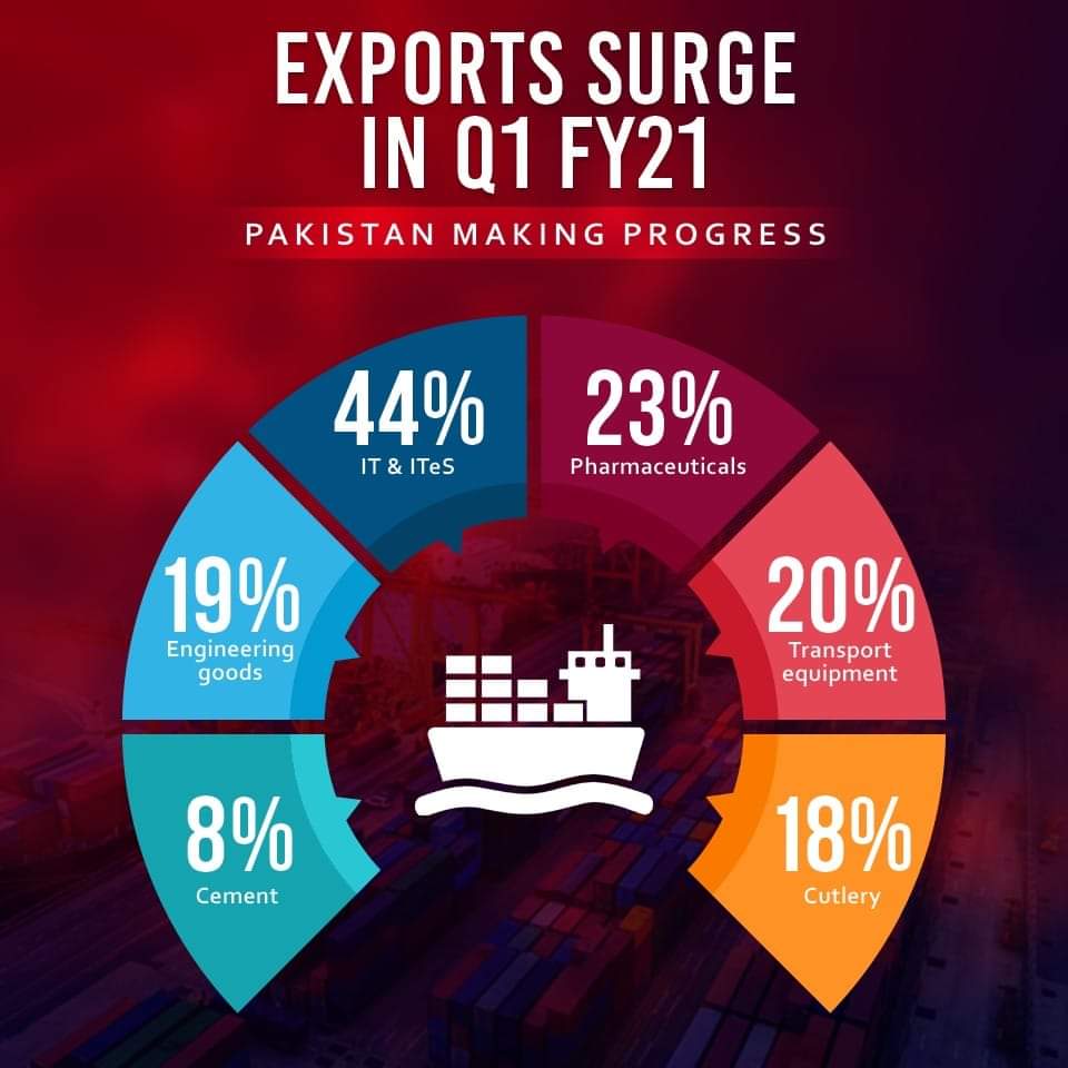 InsafPKTV's tweet image. Pakistan&apos;s exports have surged in Quarter 1 of the current financial year, with a staggering 44% increase in IT and IT-enabled services, 23% increase in pharmaceutical products and 20% increase in transport equipment.
#pakistanmakingprogress