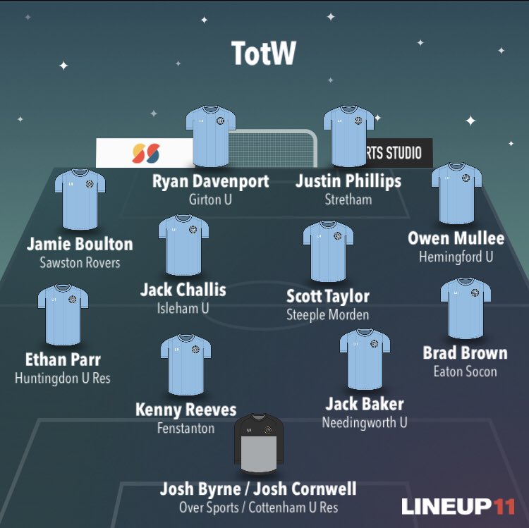 squeezefootball's tweet photo. TotW

Josh Byrne
@MulleeOwen 
@jackchallis31 
@EthParr_ 
@Joccckkkk 
@joshcornwell11 
@91KReeves 
Brad Brown
Ryan Davenport
Justin Phillips
Scott Taylor
Jamie Boulton

2 young lads share GK role this week. delighted to have @FcGirton representation in there too.

crack on boys https://t.co/xylvHkgHhz