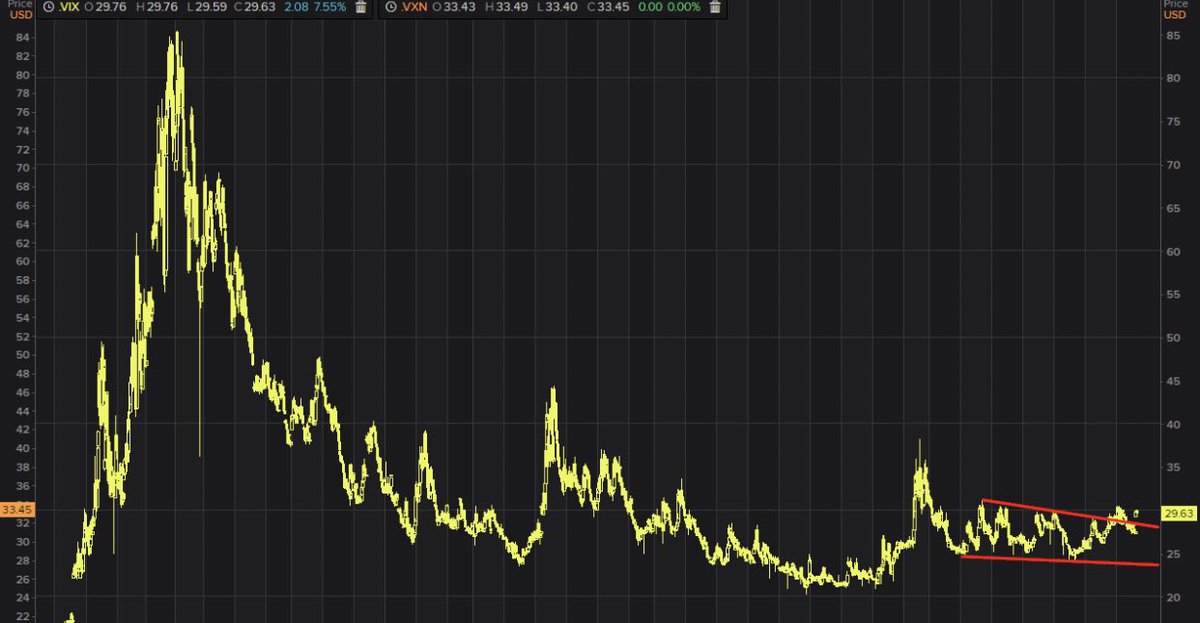 Rubeshvenkaya's tweet photo. Après l'accalmie de fin de semaine dernière, le VIX a une nouvelle fois fait une incursion > 30 ce matin, tentant une fois encore une sortie de la zone de "consolidation" 
-->
#rubeshvenkaya https://t.co/8W0hdK2oSV