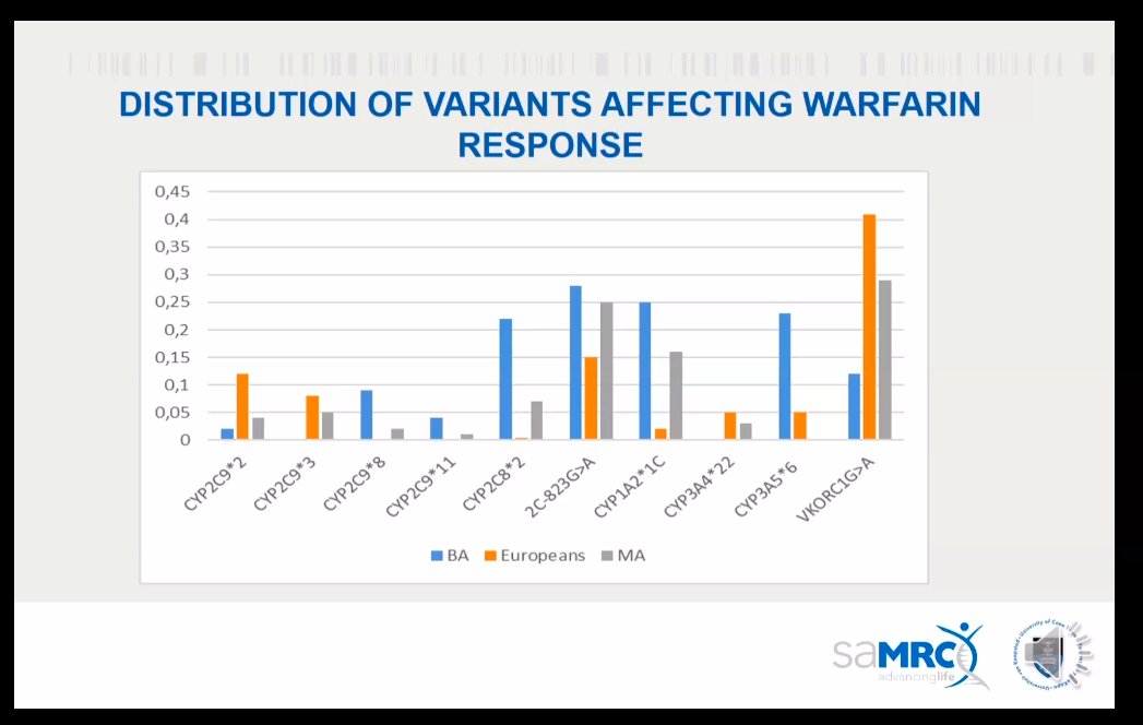 Elody_scientist's tweet image. Arinao showing that the response to warfarin in different population groups may be a result of the presence/abundance of particular SNPs #ECSC2020