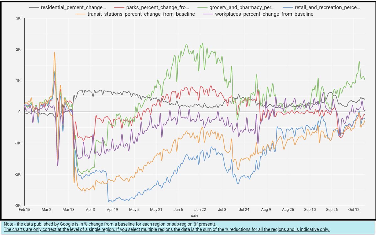 All google mobility indices for Bihar are where they were in early Feb ( https://bit.ly/31ZVcBN )Huge election rallies defying all physical distancing & mask wearing norms were witnessed across state recently. Its expected results in terms ofcase counts are yet to be seen5/5