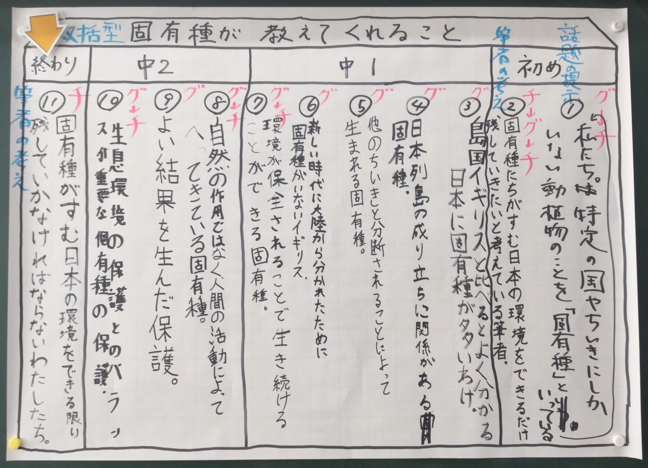 松村英治 国語は二瓶先生や白石先生の書籍からつまみ食いで授業づくり 説明文の家も 見立てる 言葉の意味が分かること に続く３教材目となれば 子供たちもかなり慣れてきた様子 家を作り 要旨をまとめるところまでで２時間 T Co