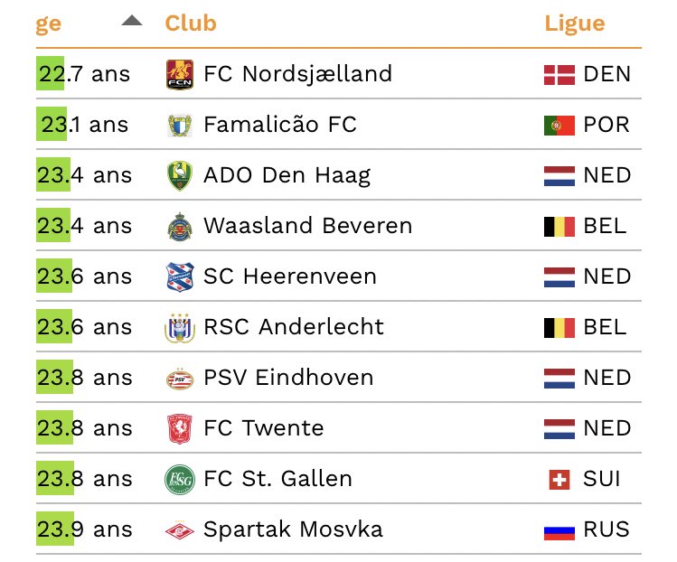 FormationFC_'s tweet photo. Le top 10 des équipes les plus jeunes en : Ligue 1 / dans les cinq grands championnats / dans le Top 20 UEFA, par le CIES (Observatoire du football) https://t.co/n4R45K1Dqe