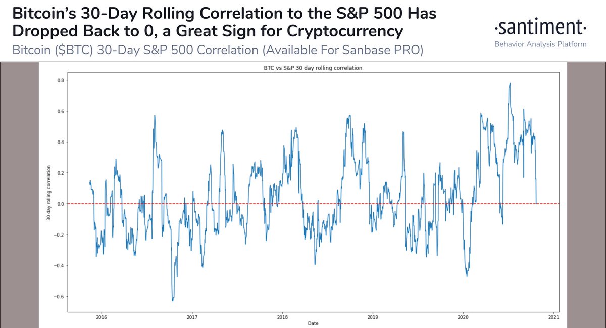 4) Today Bitcoin's correlation to the stock market is at 0.It could not be more uncorrelated than it is right now. (h/t  @santimentfeed)