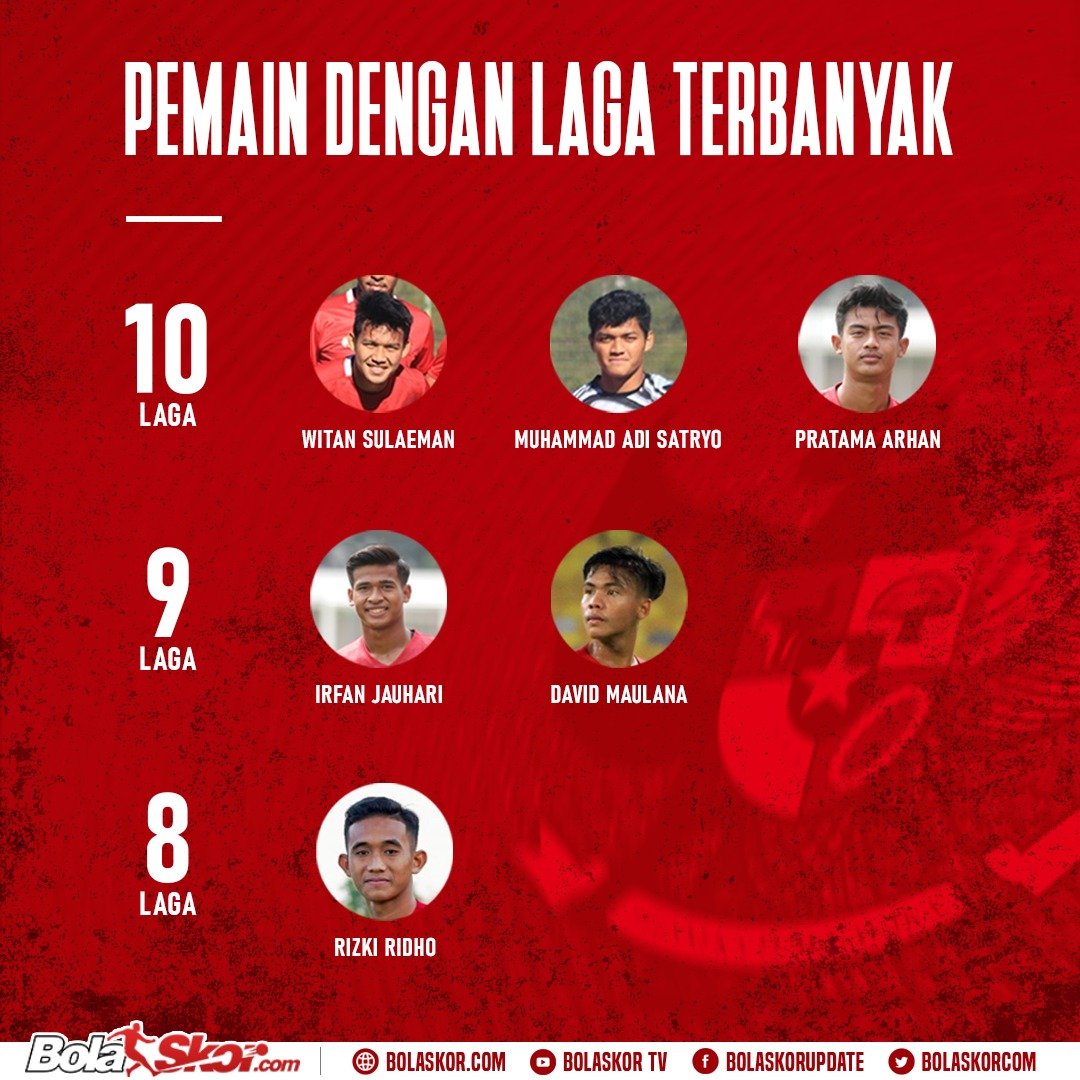bolaskorcom's tweet image. Timnas Indonesia U-19 telah menyelesaikan TC di Kroasia. Berikut statistik menawan dari penggawa Garuda Muda 

#bolaskor #TimnasU19 @PSSI #TimnasIndonesia #GarudaMuda #PSSI