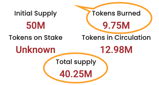 Networfan's tweet photo. Binance listing soon #Binance #BinanceSmartChain 
I just came across this project #flama @FlamaToken 
Only 30 MILLION supply left.... DEFLATIONARY TOKEN.
3% of tokens are BURNED on every transaction... 
Lambo soon!!!! DYOR
#cryptocurrency #Bitcoin #Ethereum https://t.co/4OL8das2g3