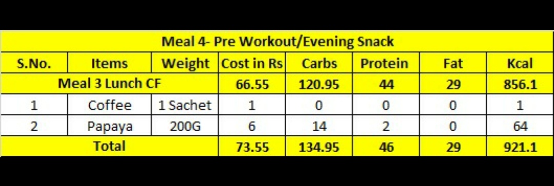 Meal 4: Aka Evening SnacksPapaya and a cup of black coffeeI eat fruit to consume sugar so that my sugar level in blood remains in check.Total money spend ₹73.55 (too much costly right?)