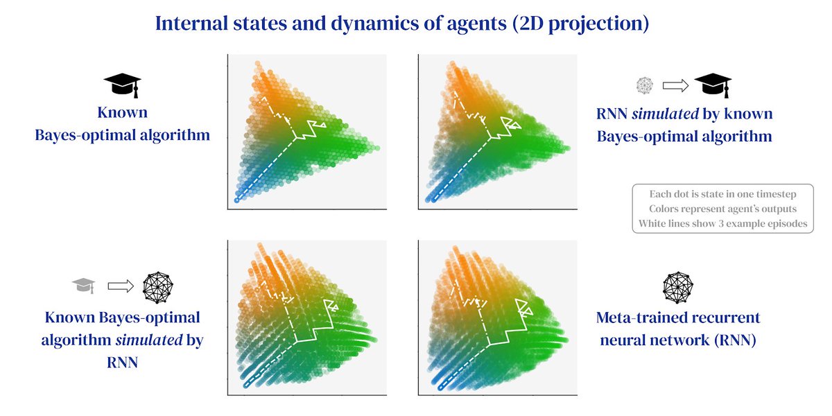 GoogleDeepMind's tweet photo. Better understanding is key for building &amp; deploying safe and reliable AI. 

Meta-trained agents implement Bayes-optimal agents: understanding not only behaviour, but also internal dynamics of trained recurrent neural networks from a Bayesian perspective: https://t.co/DTZr8i6CZa https://t.co/wBN9bbRBBM