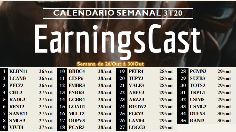 Semana recheada de grandes Resultados!
#fintwit #rent3 #petz3 #klbn11 #radl3 #bbdc4 #ggbr4 #pcar3 #petr4 #vale3 #abev3 #lame4 #btow3 #suzb3 #usim5 https://t.co/TFXsKWv4HU