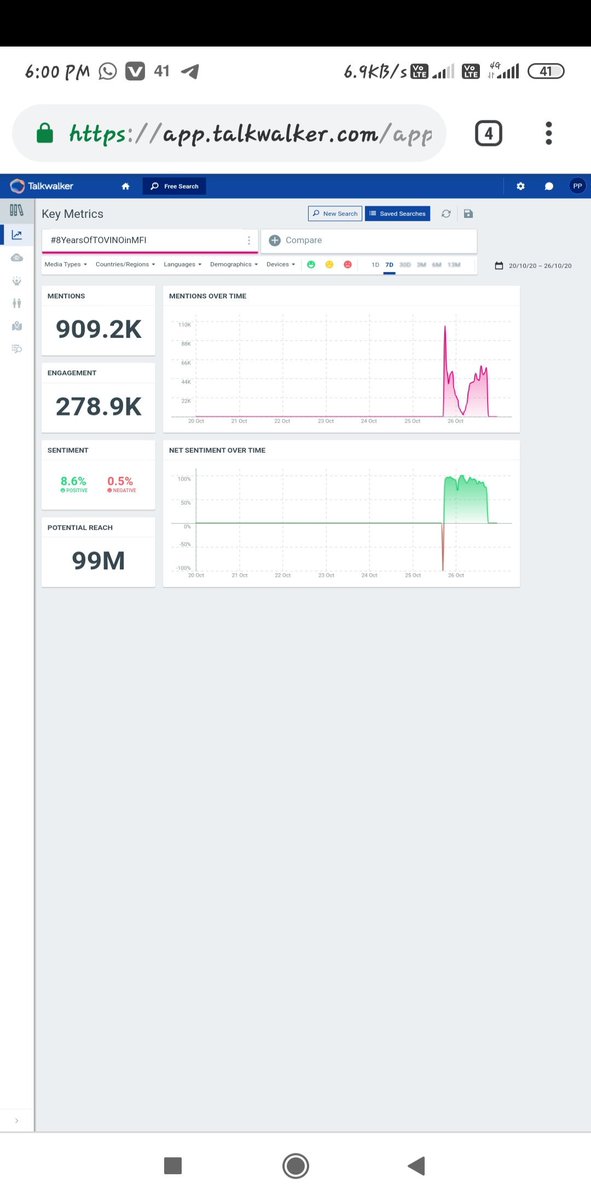 Film_Focuz's tweet photo. Top Actor Anniversary Tag in Mollywood !
1) #48YearsOfMammoottysm 1.7M
2) #8YearsOfTOVINOinMFI 909.3K
3) #11GoldenYearsOfAsifAli 656k
4)#41YearsOfMohanlalEra 160.1K
5) #9YearsOfNivinism 144K https://t.co/4fChAowUQ8