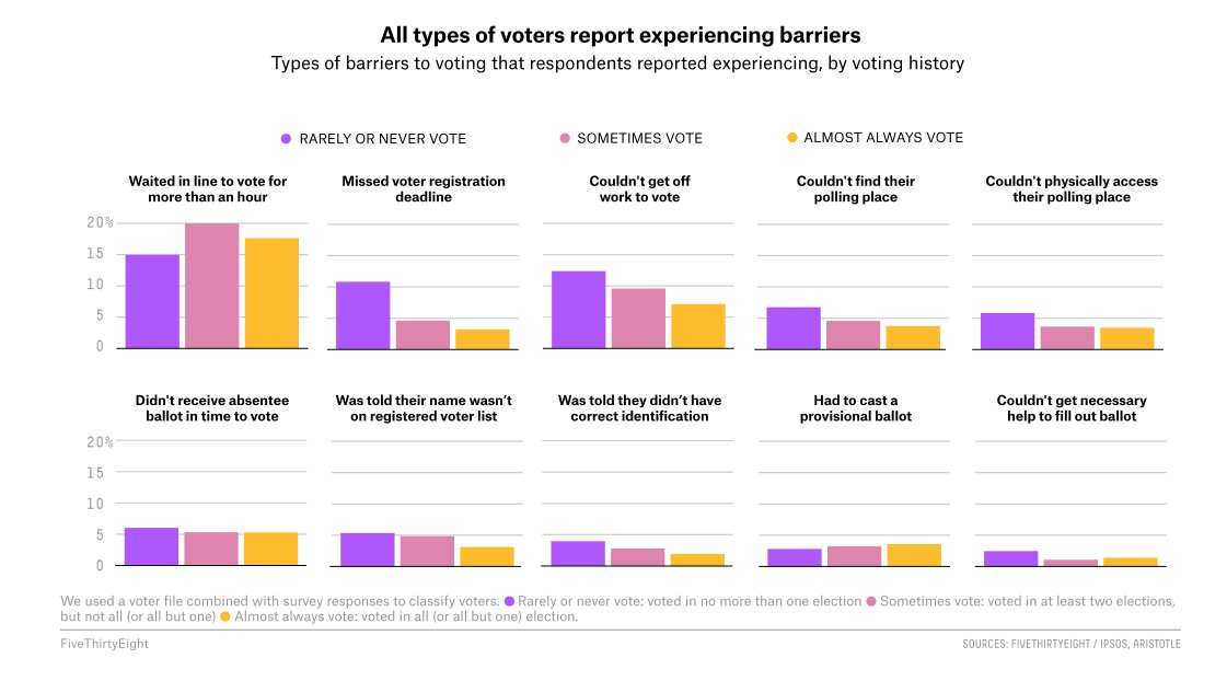 Millions of eligible voters won't vote in 2020. But millions who don't vote regularly will go out of their way to cast a ballot, too. Why do Americans vote, or not vote, in any given year? Our new survey  @FiveThirtyEight has more.  https://projects.fivethirtyeight.com/non-voters-poll-2020-election/