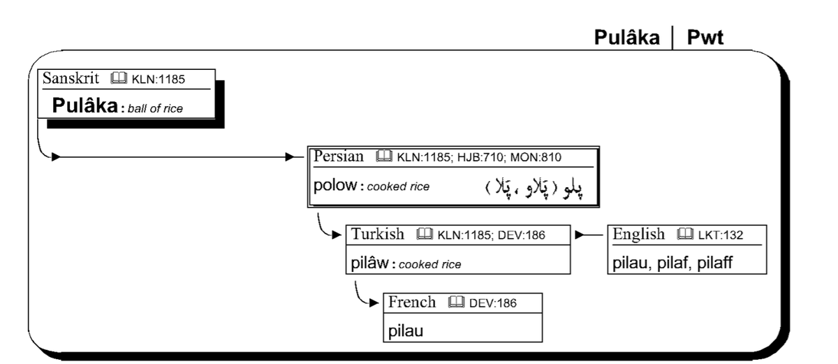 In his path-breaking magnum opus "The Etymology dictionary of Persian", The Persian Linguist Dr. Ali Nourai very clearly mentions that the Persian word "Pulav/Pilaw/Pilaf" comes from the Sanskrit word Pulāka.