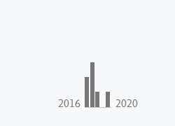I have other things to do but one day I'll enlarge on the insidious effects of elevating this cursed little histogram of "Research output per year" as the single most important bit of information about academics at thousands of universities that use Elsevier Pure  #AcademicChatter