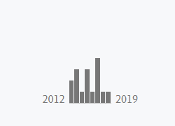 I have other things to do but one day I'll enlarge on the insidious effects of elevating this cursed little histogram of "Research output per year" as the single most important bit of information about academics at thousands of universities that use Elsevier Pure  #AcademicChatter