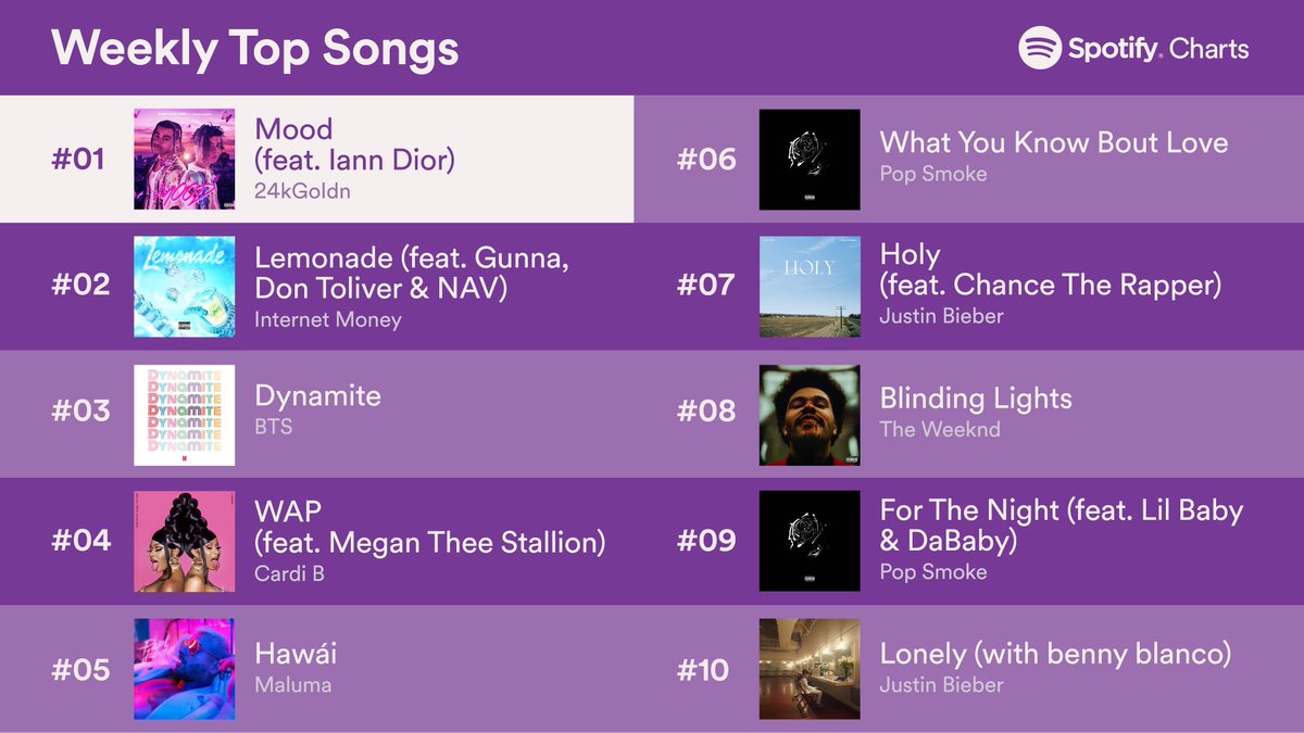 BTS Charts & Updates tweet media