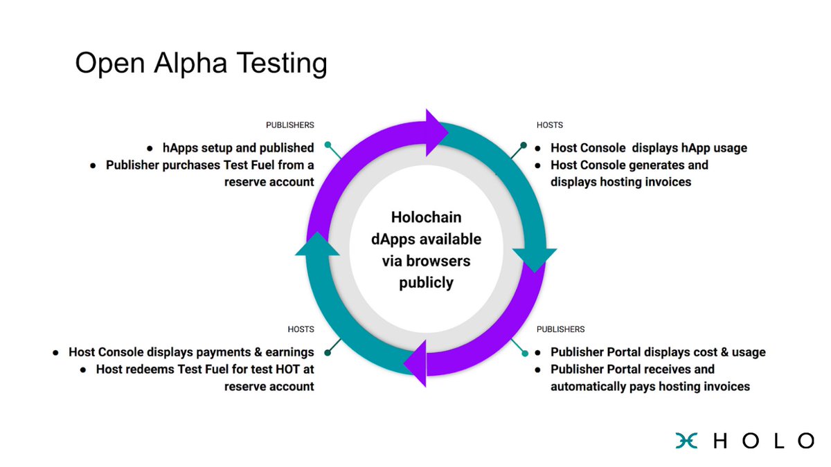 H_O_L_O_'s tweet image. ➡️At the end of these milestones the full circle of publishing, hosting, invoicing and payments with purchase and redemption using the HOT reserve will be testable.

#OpenAlpha #Holo
