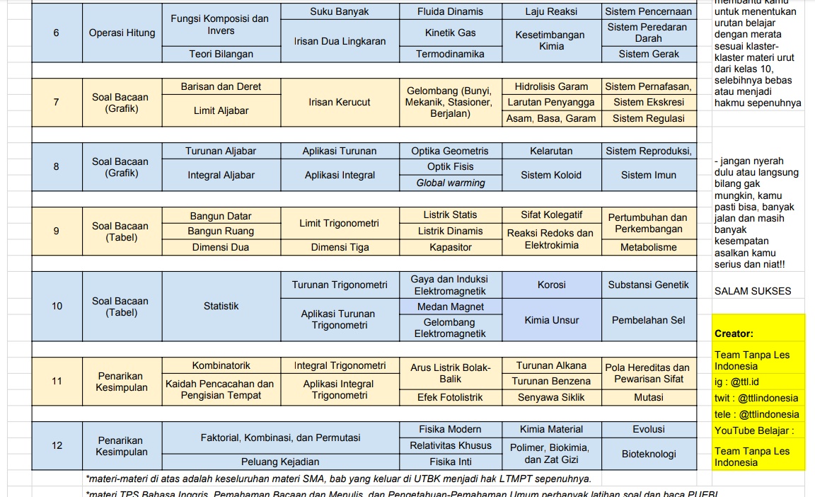 ttlindonesia's tweet image. ✨ 𝑹𝑬𝑲𝑶𝑴𝑬𝑵𝑫𝑨𝑺𝑰 𝑱𝑨𝑫𝑾𝑨𝑳 𝑩𝑬𝑳𝑨𝑱𝑨𝑹 𝑼𝑻𝑩𝑲 𝑺𝑨𝑰𝑵𝑻𝑬𝑲/𝑰𝑷𝑨 ✨

Pejuang 2021 ada yang belum mulai belajar UTBK kah? 👉👈

Udah Oktober, sini kita bantu kamu bagi waktu belajarnya ✔️✔️

Versi pdf/xls ada di bit.ly/belajarutbksai…

Semangat BELAJAR ALL!!🔥