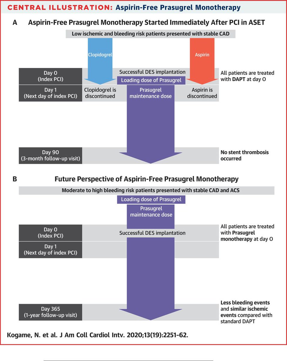 #JACCINT study reports no stent thrombosis at three months with Prasugrel monotherapy post #PCI with everolimus-eluting stents in stable #cvCAD patients with a SYNTAX score &lt; 23. bit.ly/3kneQi9