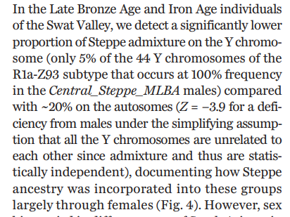 Narasimhan states even this is through female line instead of a male dominant invasion, considering only 2-3 male samples out of 44 turned out to be patrilineal R1a Y DNA.