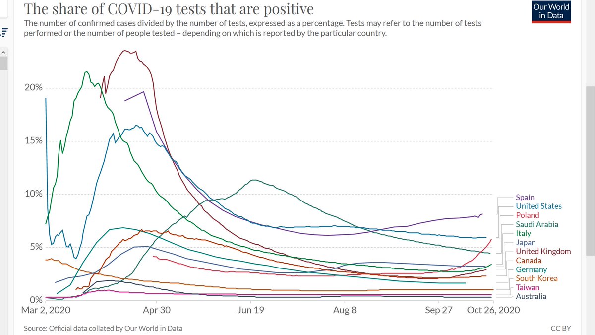 Oct 26Cumulative  #COVID19 TEST POSITIVITY (%) among high income countries with populations >20MWorst to best:1. Spain2. US3. Poland4. Saudi Arabia5. Italy 6. Japan7. UK8.  #Canada9. Germany10. South Korea11. Taiwan12. Australia