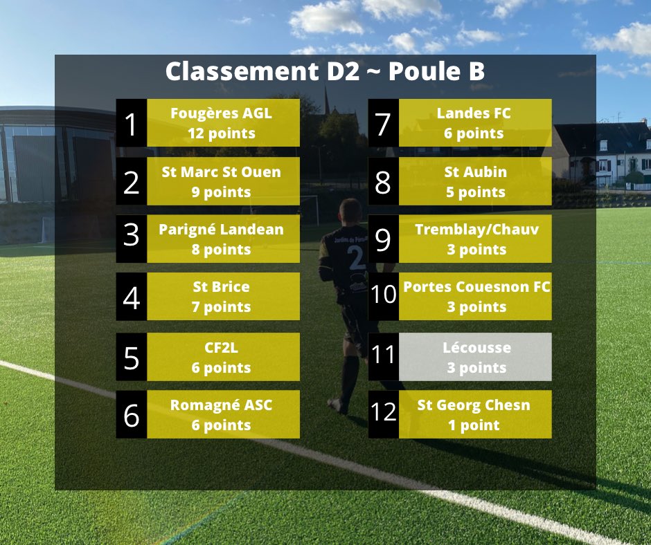 Aselecousse's tweet photo. 🟡 Résultats et classements ⚫️

��� Équipe A 
✅ 2-1
🆚 Louvigné la Bazouge
⚽️ Tarcos et Kenny 
🏆 2ème de D1

👥 Équipe B
✅ 1-0
🆚 Portes du Couesnon
⚽️ Lucas Lachesnais
🏆 11eme de D2

👥 Équipe C
❌ 7-4
🆚 Louvigné la Bazouge
⚽️ Del, Florian, Baptiste et Charly
🏆 2ème de D4 https://t.co/K4Pukw4l2R