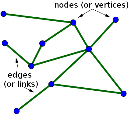 A Title is our Node within a graph.Page References within a Page(Title) creates a directed relationship bwtn the parent(Title) & the child, block with a Page reference that forms an edge.When multiple pages are referenced within a single page that creates a branch/vertices.