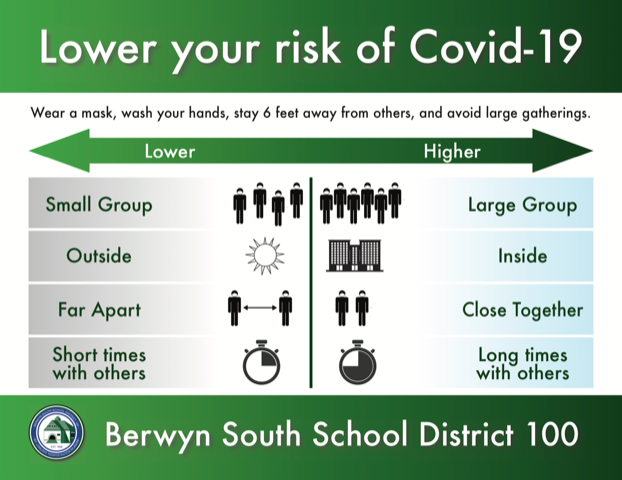 BerwynSouth100's tweet photo. Lower your risk of Covid-19 
Wear a mask, wash your hands, stay 6 feet away from others, and avoid large gatherings. 

#stayhealthy #slowthespread #allinillinois📚 https://t.co/dSvqPMAHes