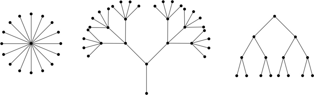A Tree is a Graph.