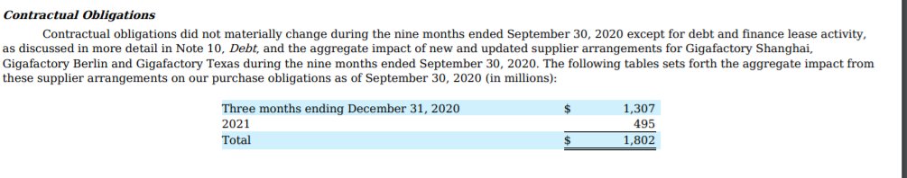 Boom $TSLA YTD new purchase obligations for 2020/2021 increased > $1.1bn to $1.8bn despite now having only 5 Q's remaining.A huge number, for which  $TSLA historically takes 5%+ of commitments as benefit to current Q, or $60mm+ in one-time Q3 profit. Pay it backward.9/