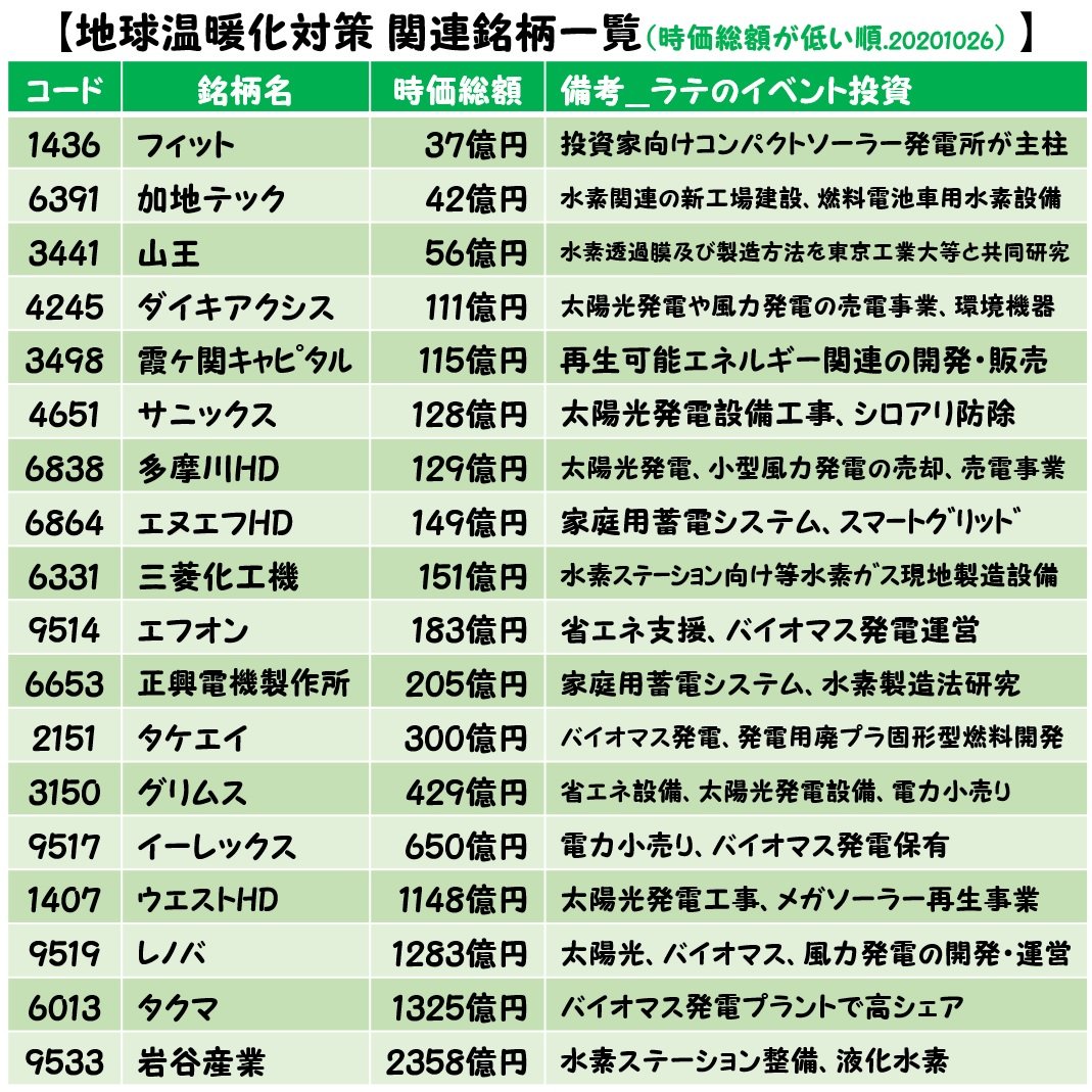 latte_koime's tweet photo. 【菅首相 所信表明演説 関連銘柄】
本日、菅首相の所信表明演説があり、
その関連銘柄を一部まとめてみました。
※画像参照

所信表明演説の主な政策と目標については、リツイート先のたけぞうさんがアップされています！
いつも速報ありがとうございます！ https://t.co/KmHnyOszpD