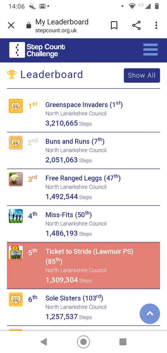 misslynnharper's tweet photo. We are now on week 4 of the #stepchallenge. Well done to all our Lawmuir staff for being proactive in being more active. Look below for leaderboard results πΆββοΈπΆπΆββοΈπ @LawmuirPS #thecompetitionisreal
#walkingourwaytoabetterworkingday https://t.co/0CTIN3xtsN