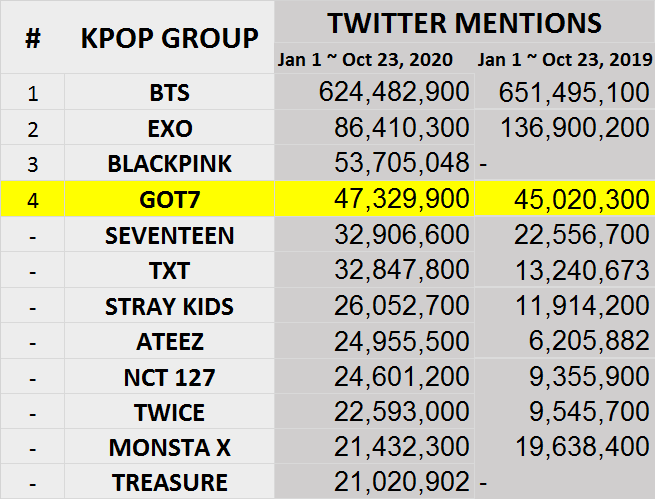 BingSu_PH's tweet photo. Can I ask PH AHGASES to normalize mentioning @GOT7Official in all your #GOT7 related tweets?
GOT7 not in the top 5 most mentioned artists in PH and we are down from 3rd to 4rth spot on the most mentioned kpop group.
Please don't depend on Fanbase tweets always ๐๐ https://t.co/tj6LDNZnAK