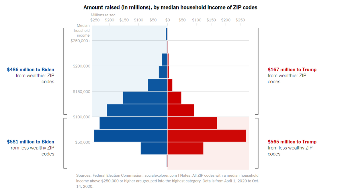 Joe Biden is the candidate of Wall Street, The Billionaires Tech moguls, and The Media Establishment