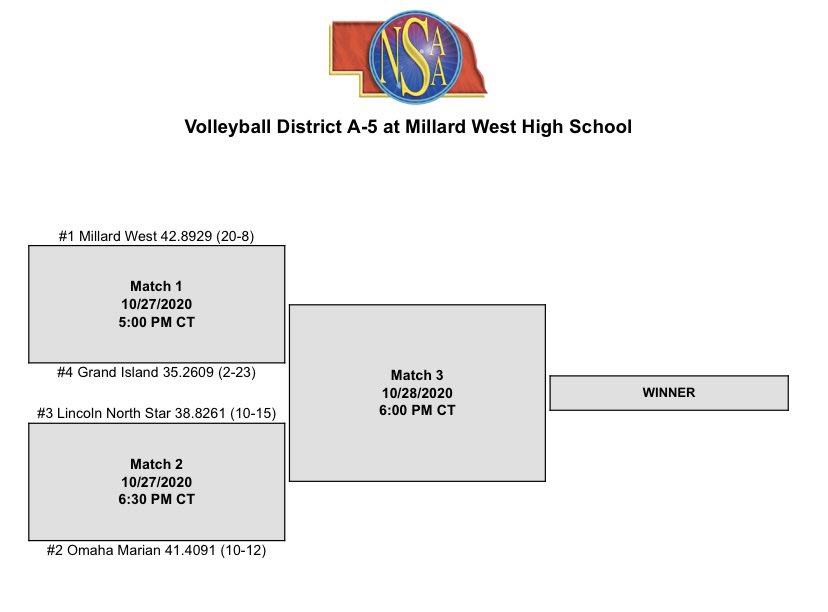 Your Crusaders are back in action this week!!! We take on Lincoln North Star in the first round of districts on Tuesday, October 27th at Millard West! #RoadToState #BetterTogether