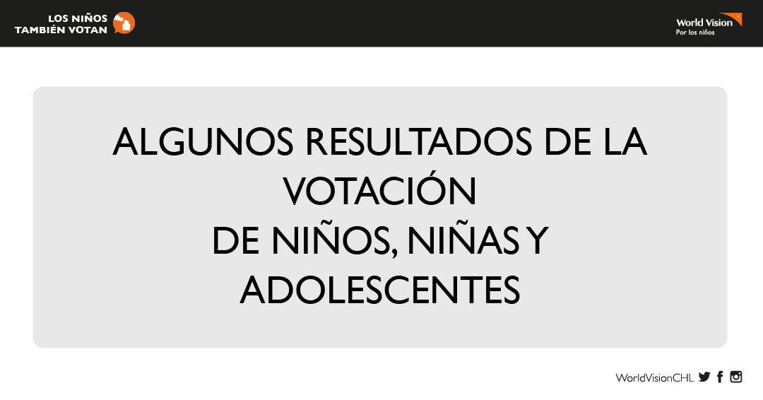 WorldVisionCHL's tweet photo. Abrimos hilo con algunos de nuestros principales resultados de Los Niños y Niñas También Votan 👧🏻👩🏽‍🦱👦🏼 https://t.co/E5lJVnDJgf
