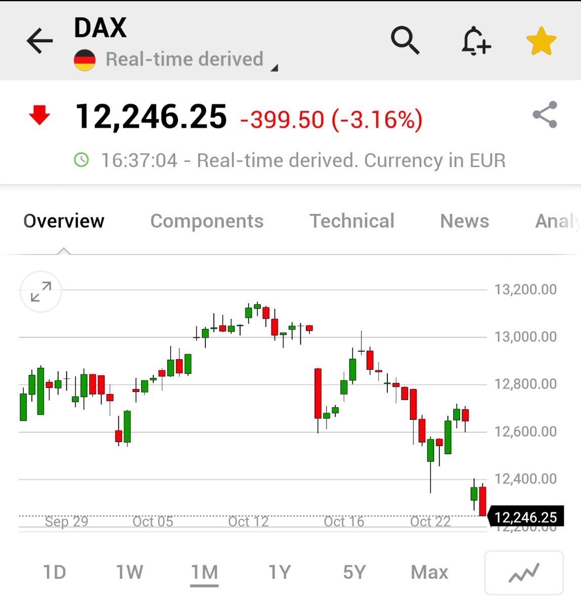 Investing Com Germany S Dax Index Hits New Session Low Last Down 3 2 As Global Selloff Picks Up Steam T Co J6kemknjrs Dax T Co K7ian62d6q