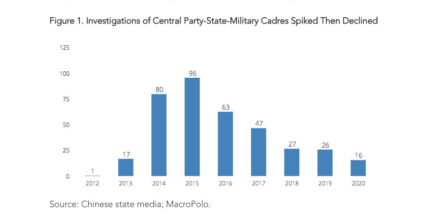 Despite high-profile dissidents and reports of discontent, there's not much evidence of a backlash in the Party's elite selectorate. Discipline investigations of central CCP-PRC-PLA cadres have fallen dramatically, suggesting Xi is feeling more not less secure in Zhongnanhai.