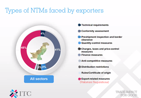PIDEpk's tweet photo. The figure shows the types of NTMs faced by exporter in Pakistan, around 45% of NTMs are related to export measures - @samidh718
#PIDEIdeas #NTM #TradePIDE
@nadeemhaque @durre_nayab_ @ImranKhanPTI @Asad_Umar @Hammad_Azhar https://t.co/IbqqcmbO2c