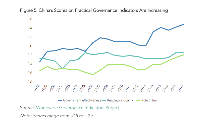 Policy implementation is hard to measure in an overall sense but the Worldwide Governance Indicators Project suggests government effectiveness is improving under Xi, with the values in the chart below all well above the median for other upper-middle-income countries.