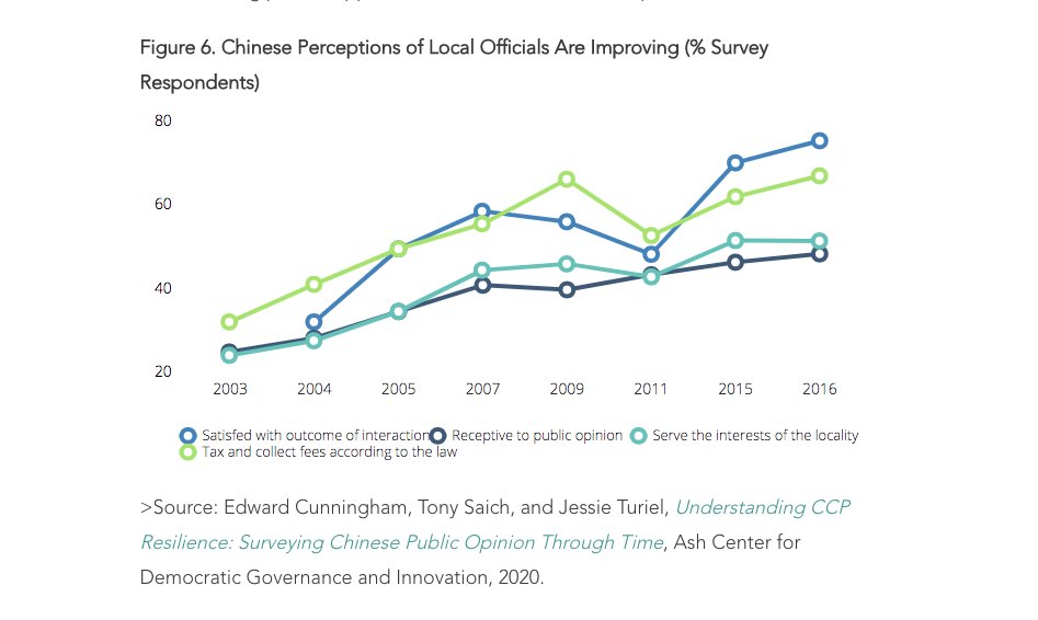 Xi's governance reforms also seem to be having a salutary effect on local-level policy implementation and grassroots perceptions of the Party-State. Xi's aim is not just higher incomes but also better overall 'quality-of-life' inc. education, health, environment, etc.