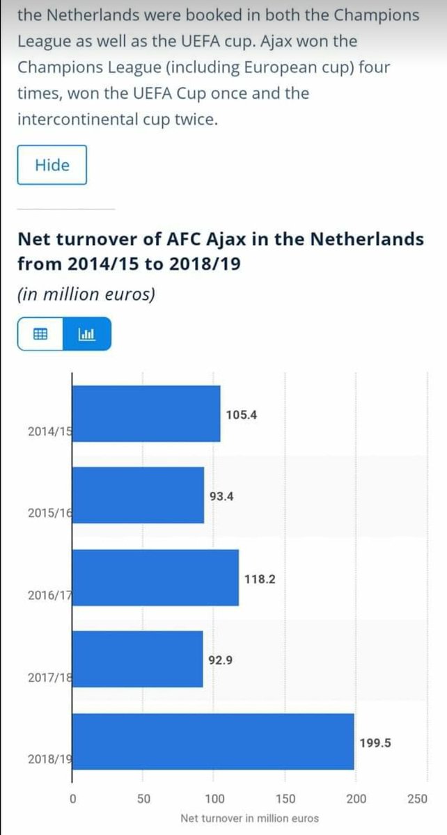 Their revenue the year before was a measly 93m euros. Huddersfield Town made 120m just from TV revenues that year. Before 2018-19, they had never breached the 120m euro mark.(2/2)