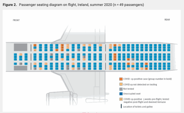 NEW flight report on corona transmission on flights:13 people appear to have been infected on a 7-hr flight to Ireland this summer, leading to 59 cases as passengers visited friends & family. The plane was at 17% capacity & required masks. https://www.eurosurveillance.org/content/10.2807/1560-7917.ES.2020.25.42.2001624#html_fulltext