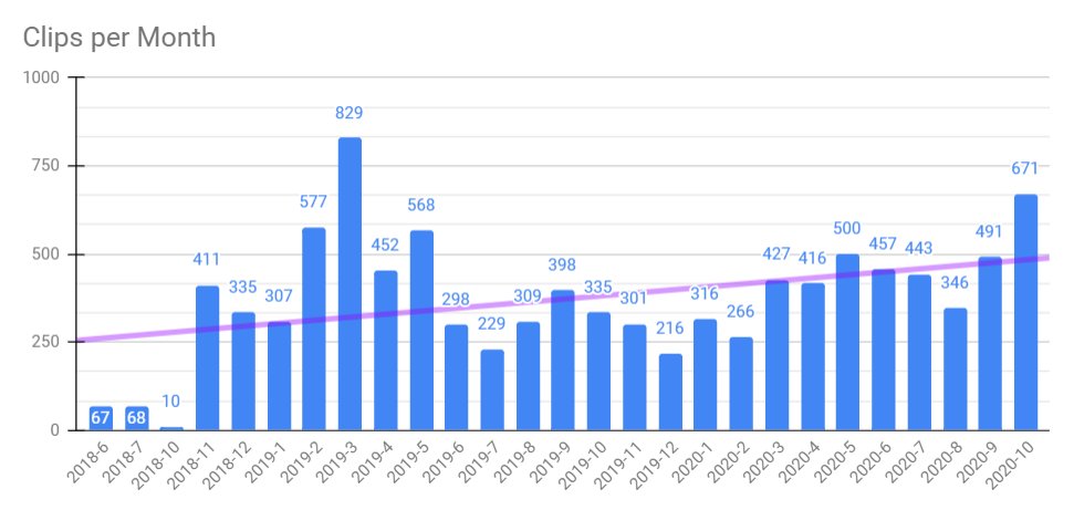clipitbot's tweet photo. We are closing in on 10k total clips captured.  As of 3pm EST, I'm sitting at 9980.  Here's some trending info since launching the services in 2018. https://t.co/6xLMFmSQu5